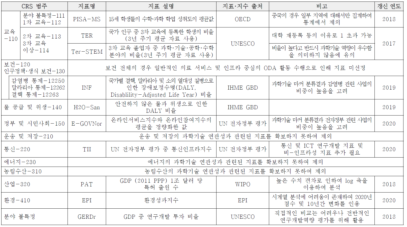 과학기술 ODA 협력전략 도출을 위해 선정된 지표 요약