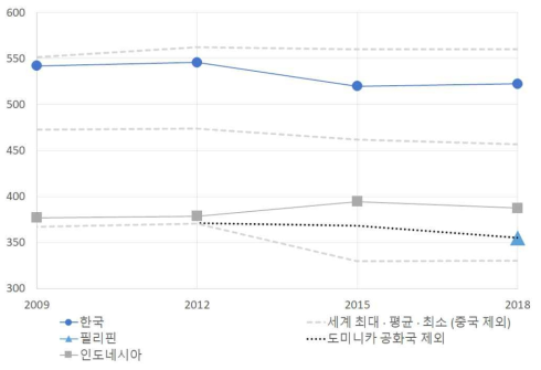 3년 간격으로 조사된 15세 학생들의 수학･과학 학업 성취도 평균