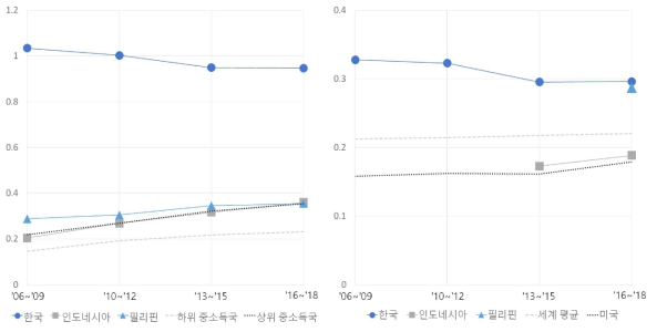 3년 평균으로 나타낸 인구 중 3차 교육 등록 비율(좌) 및