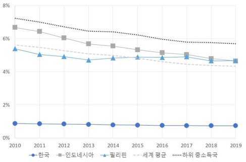 연도별 결핵, 말라리아 및 소외 열대성 질병으로 인한 DALY 비율