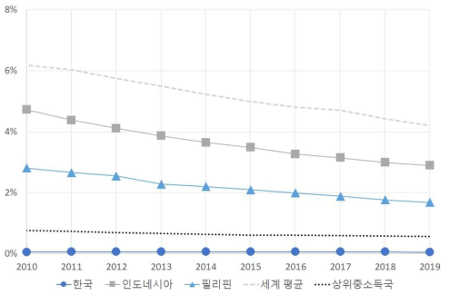 연도별 안전하지 않은 물･위생으로 인한 DALY 비율