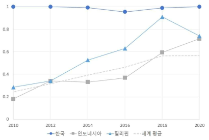 2년 간격으로 조사된 UN 온라인서비스지수 및 온라인참여지수 평균의 정량화 결과