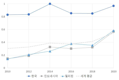 2년 간격으로 조사된 연도별 UN 통신인프라지수