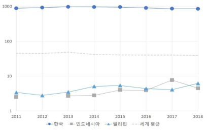 연도별 GDP 1조달러 당 특허 출원 수