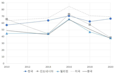 2년 간격으로 조사된 환경성과지수(2012년 제외)