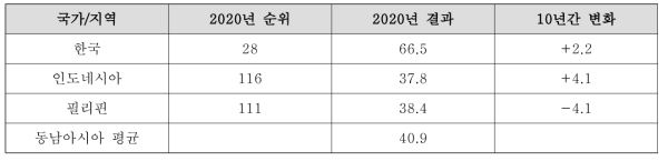 국가 및 지역 별 2020년 환경성과지수 및 10년간 변화