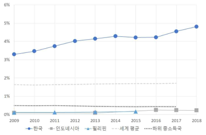 연도별 GDP 대비 GERD의 비율