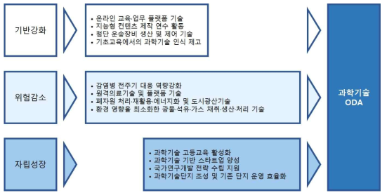 인도네시아 과학기술 ODA 협력전략