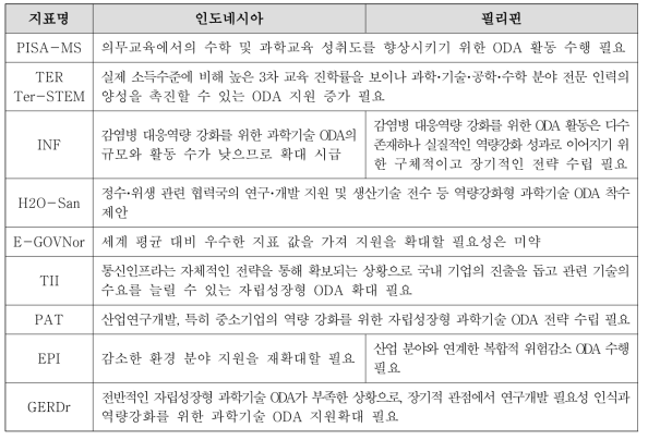 시범협력국 지표 분석결과 요약