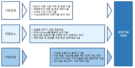 필리핀 과학기술 ODA 협력전략