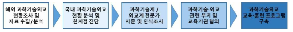 과학기술외교 교육훈련 프로그램 구축 프로세스