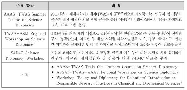 駐이탈리아 UNESCO 세계과학아카데미 과학외교 주요 활동