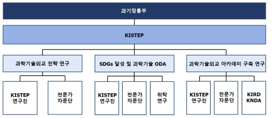 과학기술외교 연구 추진체계