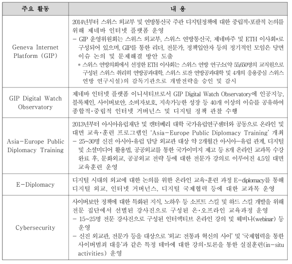 DiploFoundation 주요 역량개발 활동