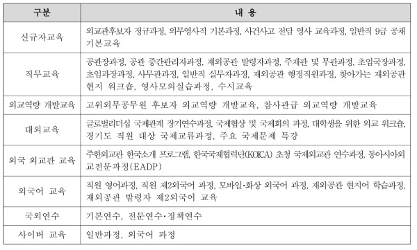 국립외교원 2020년 분류에 따른 교육과정