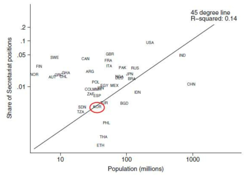 UN 고위직 비율 대비 인구 및 GDP(a)