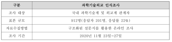 과학기술외교 인식조사 개요