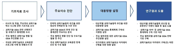 과학기술외교 연구 추진방법