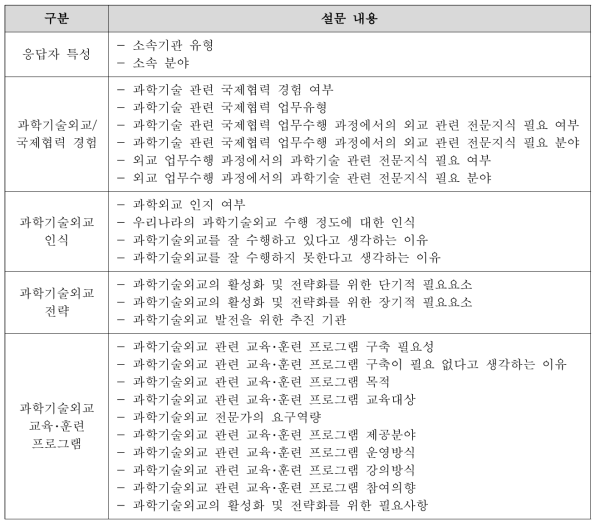 과학기술외교 인식조사 내용