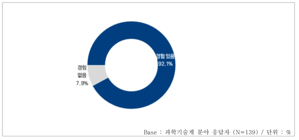 과학기술 관련 국제협력 경험 여부