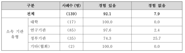 소속기관 유형별 과학기술 관련 국제협력 경험 여부