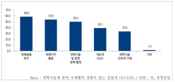 과학기술 관련 국제협력 업무유형