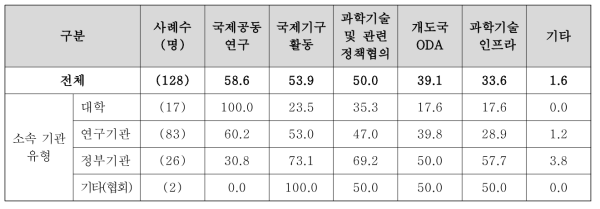 소속기관 유형별 과학기술 관련 국제협력 업무유형