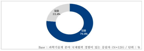 국제협력 업무수행 과정에서의 외교 관련 전문지식 필요 여부