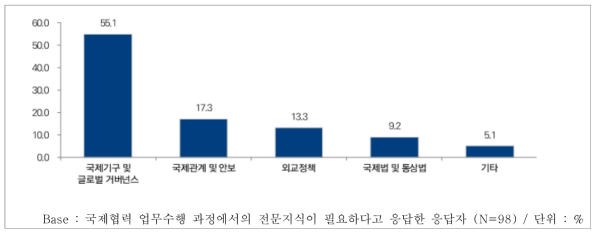 국제협력 업무수행 과정에서의 외교 전문지식 필요 분야