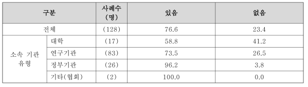 소속기관 유형별 국제협력 업무수행 과정에서의 외교 관련 전문지식 필요 여부