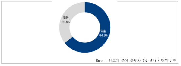 외교 업무수행 과정에서의 과학기술 관련 전문지식 필요 여부