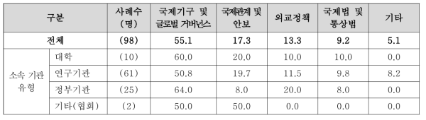 소속기관 유형별 국제협력 업무수행 과정에서의 외교 전문지식 필요 분야