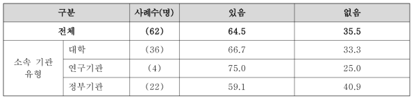 소속기관 유형별 외교 업무수행 과정에서의 과학기술 관련 전문지식 필요 여부