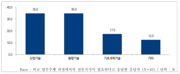 외교 업무수행 과정에서의 전문지식 필요 분야