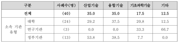 소속기관 유형별 외교 업무수행 과정에서의 전문지식 필요 분야