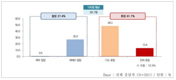 우리나라의 과학기술외교 수행정도에 대한 인식