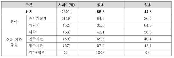 과학외교 인지 여부