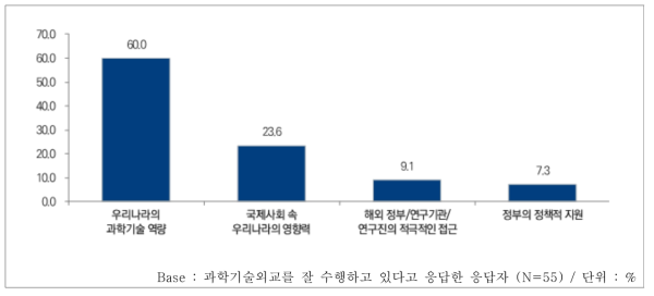 과학기술외교를 잘 수행하고 있다고 생각하는 이유