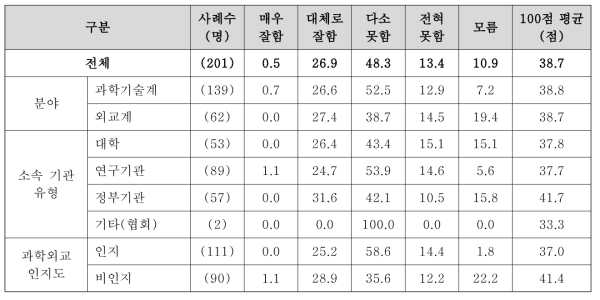 유형별 우리나라의 과학기술외교 수행정도에 대한 인식