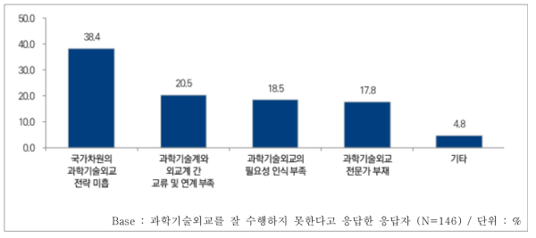 과학기술외교를 잘 수행하지 못한다고 생각하는 이유