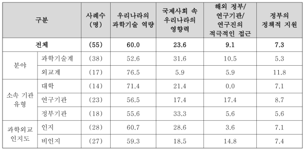 유형별 과학기술외교를 잘 수행하고 있다고 생각하는 이유