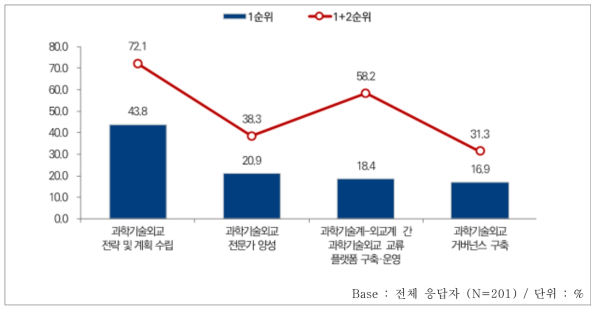 과학기술외교 활성화 및 전략화를 위한 단기적 필요요소