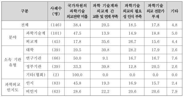 유형별 과학기술외교를 잘 수행하지 못한다고 생각하는 이유