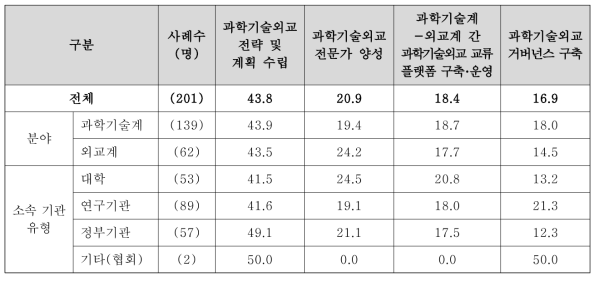 과학기술외교 활성화 및 전략화를 위한 단기적 필요요소(1순위)