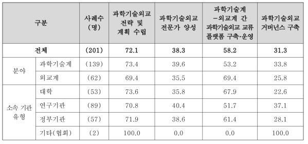 과학기술외교 활성화 및 전략화를 위한 단기적 필요요소(1+2순위)