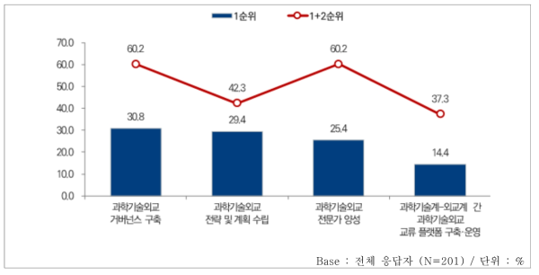 과학기술외교 활성화 및 전략화를 위한 장기적 필요요소