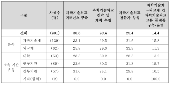 과학기술외교 활성화 및 전략화를 위한 장기적 필요요소(1순위)