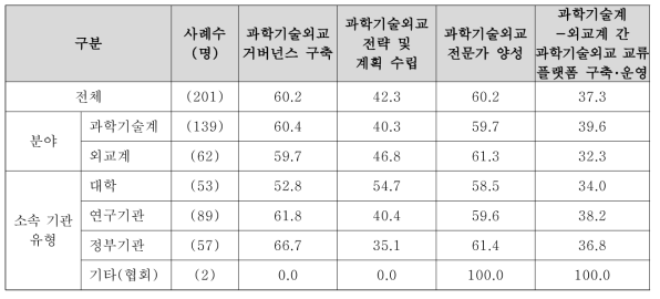 과학기술외교 활성화 및 전략화를 위한 장기적 필요요소(1+2순위)