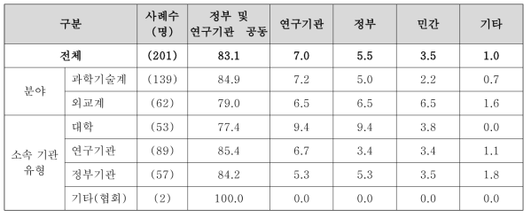 과학기술외교 발전을 위한 추진 기관