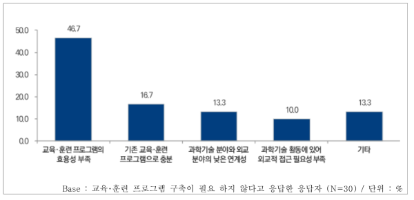 교육･훈련 프로그램 구축이 필요 없다고 생각하는 이유